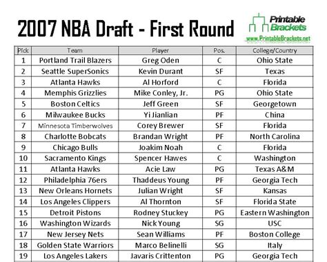 2007 nba draft pick 1|2007 NBA draft .